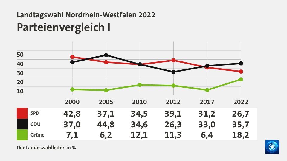 Parteienvergleich I, in % (Werte von 2022): SPD 26,7; CDU 35,7; Grüne 18,2; Quelle: Der Landeswahlleiter