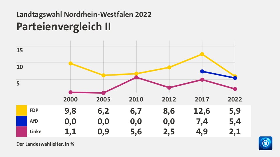 Parteienvergleich II, in % (Werte von 2022): FDP 5,9; AfD 5,4; Linke 2,1; Quelle: Der Landeswahlleiter