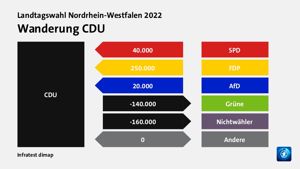 Wanderung CDU  von SPD 40.000 Wähler, von FDP 250.000 Wähler, von AfD 20.000 Wähler, zu Grüne 140.000 Wähler, zu Nichtwähler 160.000 Wähler, zu Andere 0 Wähler, Quelle: Infratest dimap