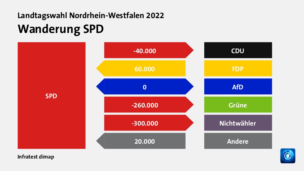 Wanderung SPD  zu CDU 40.000 Wähler, von FDP 60.000 Wähler, zu AfD 0 Wähler, zu Grüne 260.000 Wähler, zu Nichtwähler 300.000 Wähler, von Andere 20.000 Wähler, Quelle: Infratest dimap