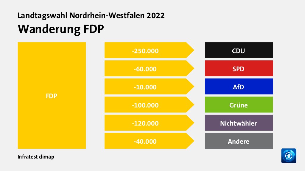 Wanderung FDP  zu CDU 250.000 Wähler, zu SPD 60.000 Wähler, zu AfD 10.000 Wähler, zu Grüne 100.000 Wähler, zu Nichtwähler 120.000 Wähler, zu Andere 40.000 Wähler, Quelle: Infratest dimap