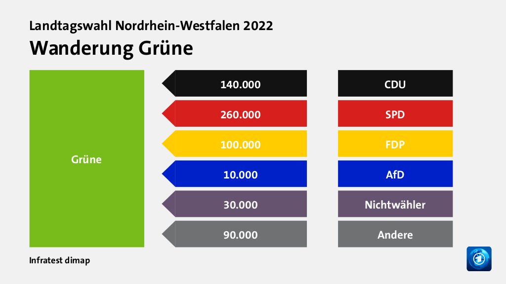 Wanderung Grüne  von CDU 140.000 Wähler, von SPD 260.000 Wähler, von FDP 100.000 Wähler, von AfD 10.000 Wähler, von Nichtwähler 30.000 Wähler, von Andere 90.000 Wähler, Quelle: Infratest dimap
