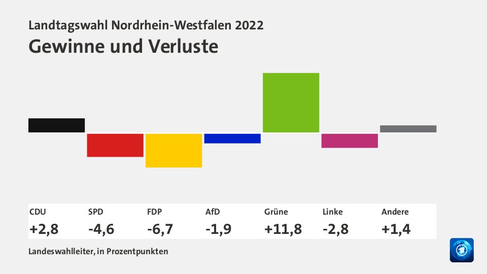 Gewinne und Verluste, in Prozentpunkten: CDU +2,8; SPD -4,6; FDP -6,7; AfD -1,9; Grüne +11,8; Linke -2,8; Andere +1,4; Quelle: Landeswahlleiter, in Prozentpunkten
