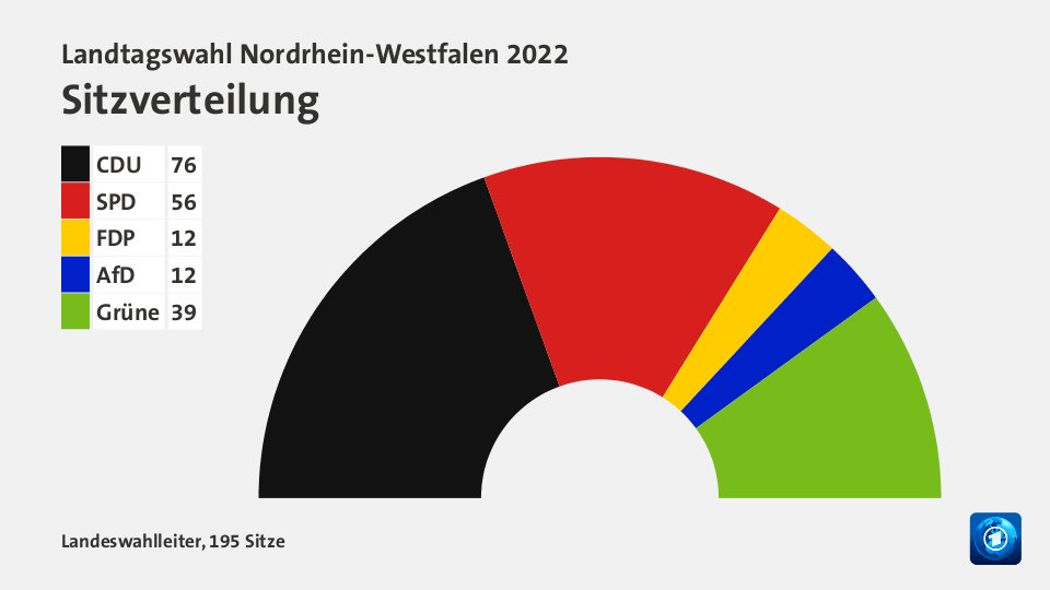 Sitzverteilung, 195 Sitze: CDU 76; SPD 56; FDP 12; AfD 12; Grüne 39; Quelle: Infratest dimap