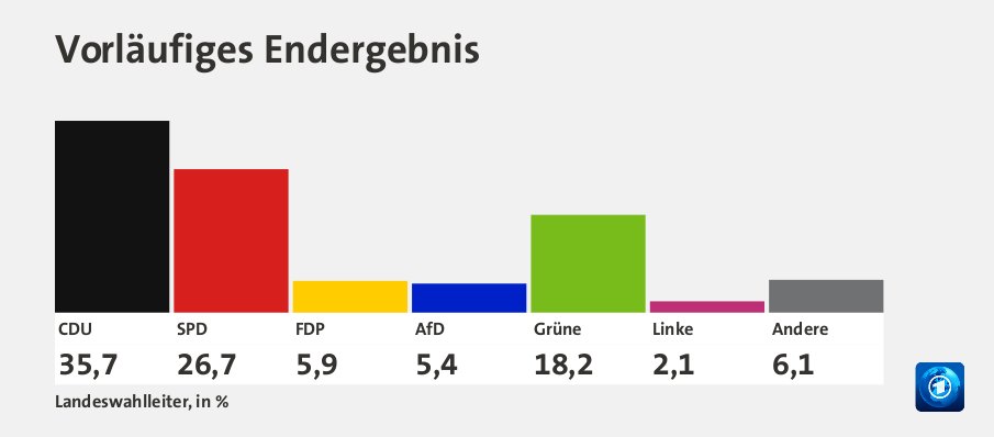Vorläufiges Endergebnis, in %: CDU 35,7 , SPD 26,7 , FDP 5,9 , AfD 5,4 , Grüne 18,2 , Linke 2,1 , Andere 6,1 , Quelle: Landeswahlleiter