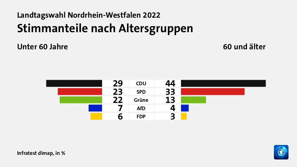 Stimmanteile nach Altersgruppen (in %) CDU: Unter 60 Jahre 29, 60 und älter 44; SPD: Unter 60 Jahre 23, 60 und älter 33; Grüne: Unter 60 Jahre 22, 60 und älter 13; AfD: Unter 60 Jahre 7, 60 und älter 4; FDP: Unter 60 Jahre 6, 60 und älter 3; Quelle: Infratest dimap