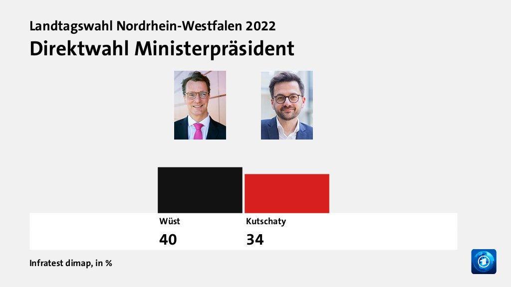 Direktwahl Ministerpräsident, in %: Wüst 40,0 , Kutschaty 34,0 , Quelle: Infratest dimap