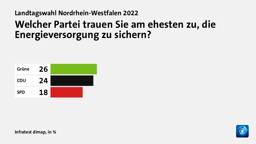 Welcher Partei trauen Sie am ehesten zu, die Energieversorgung zu sichern?, in %: Grüne 26, CDU 24, SPD 18, Quelle: Infratest dimap