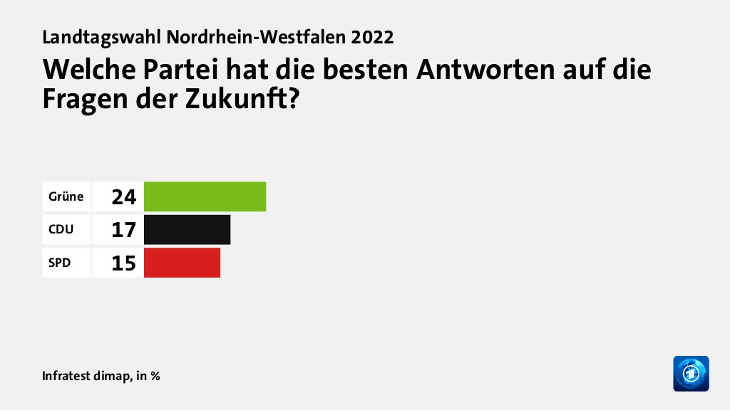 Welche Partei hat die besten Antworten auf die Fragen der Zukunft?, in %: Grüne 24, CDU 17, SPD 15, Quelle: Infratest dimap
