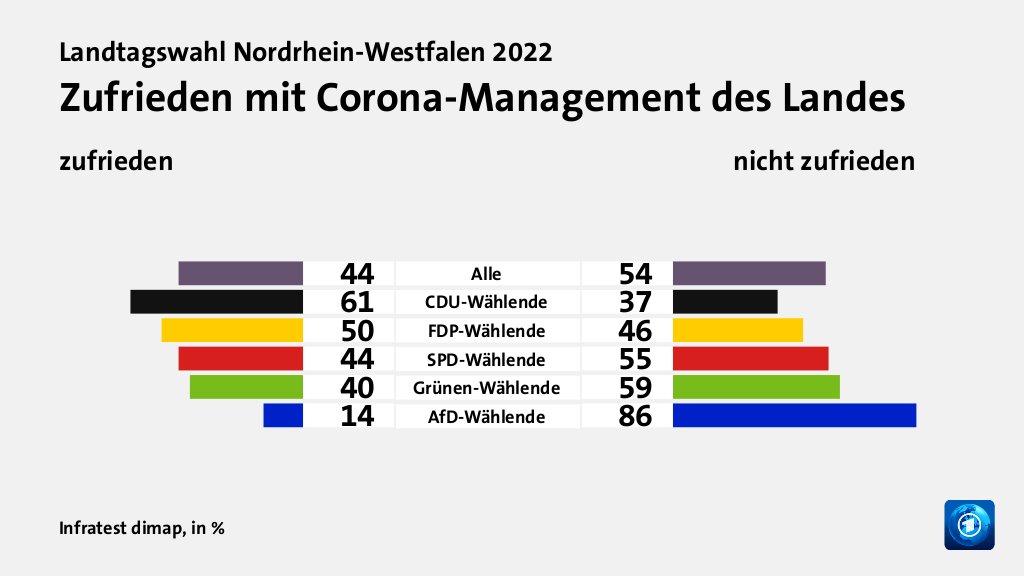 Zufrieden mit Corona-Management des Landes (in %) Alle: zufrieden 44, nicht zufrieden 54; CDU-Wählende: zufrieden 61, nicht zufrieden 37; FDP-Wählende: zufrieden 50, nicht zufrieden 46; SPD-Wählende: zufrieden 44, nicht zufrieden 55; Grünen-Wählende: zufrieden 40, nicht zufrieden 59; AfD-Wählende: zufrieden 14, nicht zufrieden 86; Quelle: Infratest dimap