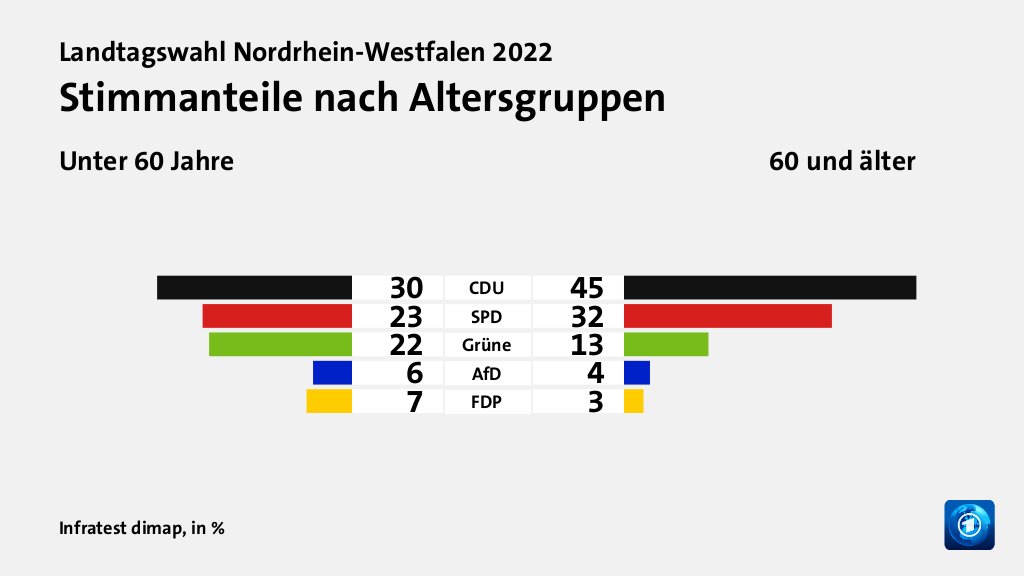 Stimmanteile nach Altersgruppen (in %) CDU: Unter 60 Jahre 30, 60 und älter 45; SPD: Unter 60 Jahre 23, 60 und älter 32; Grüne: Unter 60 Jahre 22, 60 und älter 13; AfD: Unter 60 Jahre 6, 60 und älter 4; FDP: Unter 60 Jahre 7, 60 und älter 3; Quelle: Infratest dimap