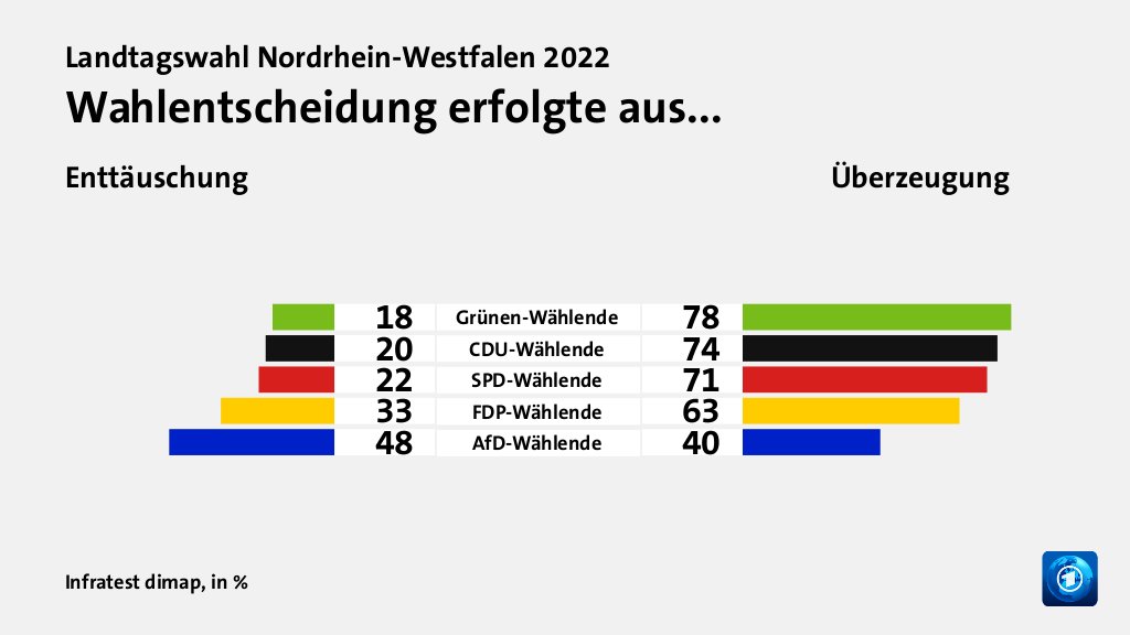 Wahlentscheidung erfolgte aus... (in %) Grünen-Wählende: Enttäuschung 18, Überzeugung 78; CDU-Wählende: Enttäuschung 20, Überzeugung 74; SPD-Wählende: Enttäuschung 22, Überzeugung 71; FDP-Wählende: Enttäuschung 33, Überzeugung 63; AfD-Wählende: Enttäuschung 48, Überzeugung 40; Quelle: Infratest dimap