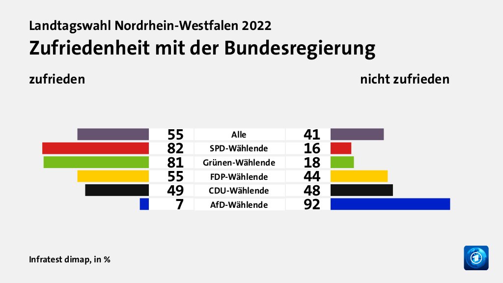 Zufriedenheit mit der Bundesregierung (in %) Alle: zufrieden 55, nicht zufrieden 41; SPD-Wählende: zufrieden 82, nicht zufrieden 16; Grünen-Wählende: zufrieden 81, nicht zufrieden 18; FDP-Wählende: zufrieden 55, nicht zufrieden 44; CDU-Wählende: zufrieden 49, nicht zufrieden 48; AfD-Wählende: zufrieden 7, nicht zufrieden 92; Quelle: Infratest dimap