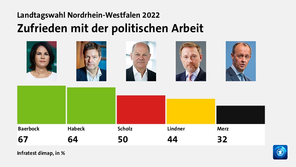 Zufrieden mit der politischen Arbeit, in %: Baerbock 67,0 , Habeck 64,0 , Scholz 50,0 , Lindner 44,0 , Merz 32,0 , Quelle: Infratest dimap