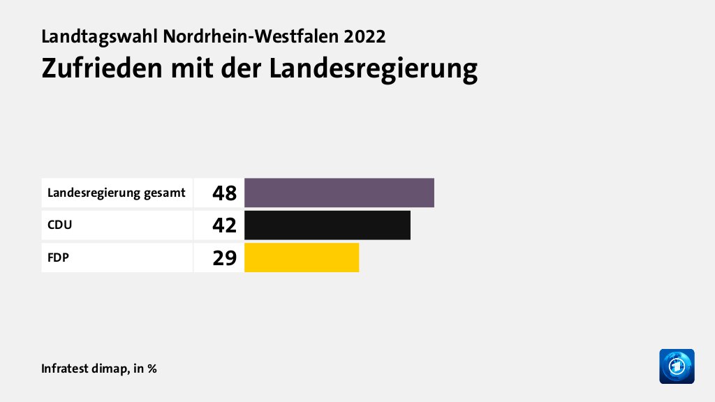 Zufrieden mit der Landesregierung, in %: Landesregierung gesamt 48, CDU 42, FDP 29, Quelle: Infratest dimap