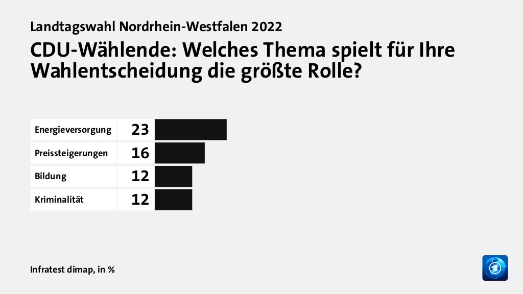 CDU-Wählende: Welches Thema spielt für Ihre Wahlentscheidung die größte Rolle?, in %: Energieversorgung 23, Preissteigerungen 16, Bildung 12, Kriminalität 12, Quelle: Infratest dimap