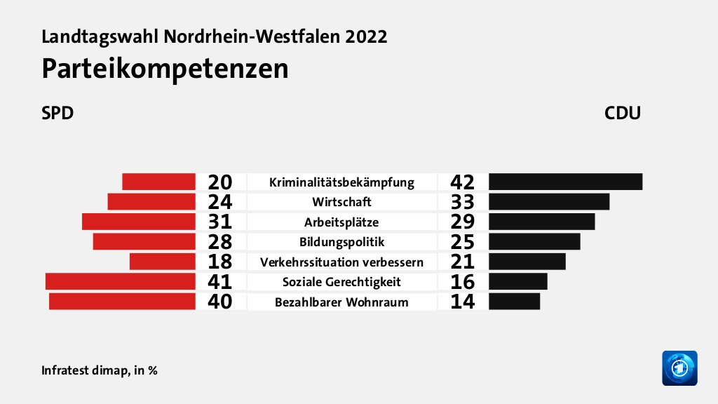Parteikompetenzen (in %) Kriminalitätsbekämpfung: SPD 20, CDU 42; Wirtschaft: SPD 24, CDU 33; Arbeitsplätze: SPD 31, CDU 29; Bildungspolitik: SPD 28, CDU 25; Verkehrssituation verbessern: SPD 18, CDU 21; Soziale Gerechtigkeit: SPD 41, CDU 16; Bezahlbarer Wohnraum: SPD 40, CDU 14; Quelle: Infratest dimap