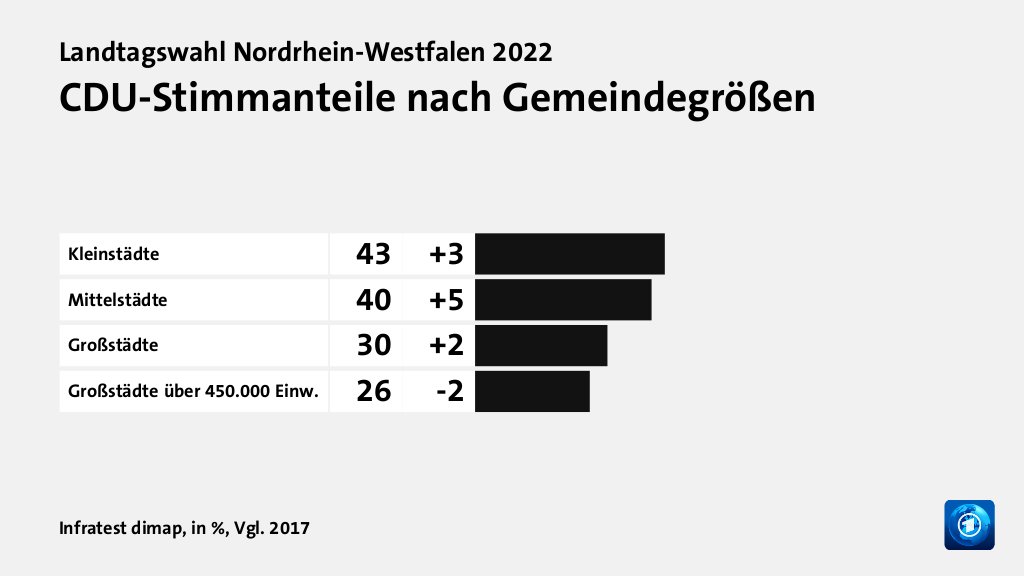 CDU-Stimmanteile nach Gemeindegrößen, in %, Vgl. 2017 : Kleinstädte 43, Mittelstädte 40, Großstädte 30, Großstädte über 450.000 Einw. 26, Quelle: Infratest dimap