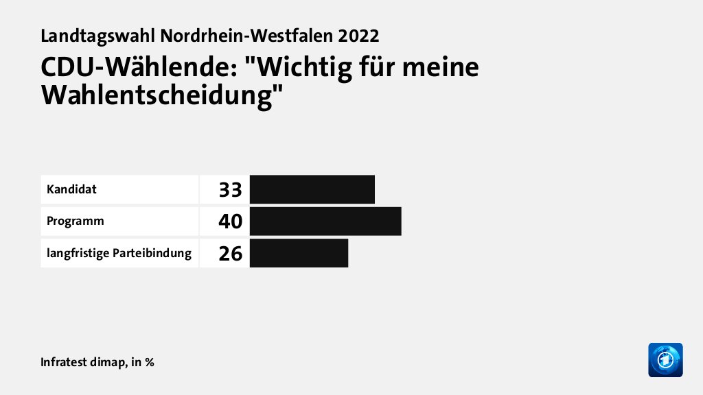 CDU-Wählende: 