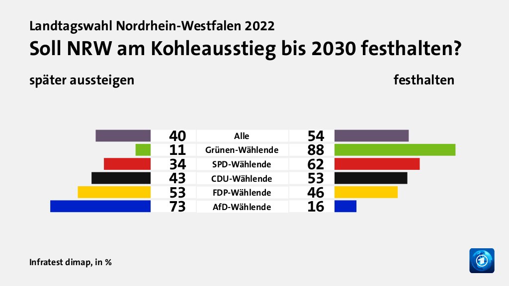 Soll NRW am Kohleausstieg bis 2030 festhalten? (in %) Alle: später aussteigen 40, festhalten 54; Grünen-Wählende: später aussteigen 11, festhalten 88; SPD-Wählende: später aussteigen 34, festhalten 62; CDU-Wählende: später aussteigen 43, festhalten 53; FDP-Wählende: später aussteigen 53, festhalten 46; AfD-Wählende: später aussteigen 73, festhalten 16; Quelle: Infratest dimap