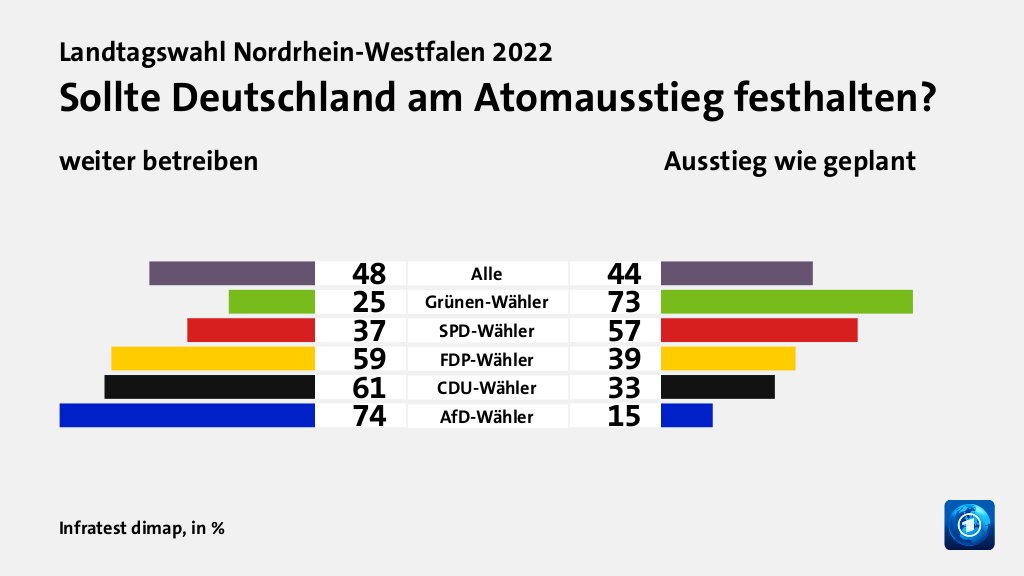 Sollte Deutschland am Atomausstieg festhalten? (in %) Alle: weiter betreiben 48, Ausstieg wie geplant 44; Grünen-Wähler: weiter betreiben 25, Ausstieg wie geplant 73; SPD-Wähler: weiter betreiben 37, Ausstieg wie geplant 57; FDP-Wähler: weiter betreiben 59, Ausstieg wie geplant 39; CDU-Wähler: weiter betreiben 61, Ausstieg wie geplant 33; AfD-Wähler: weiter betreiben 74, Ausstieg wie geplant 15; Quelle: Infratest dimap
