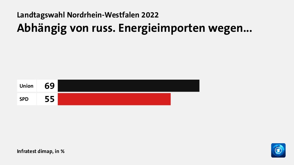 Abhängig von russ. Energieimporten wegen..., in %: Union 69, SPD 55, Quelle: Infratest dimap