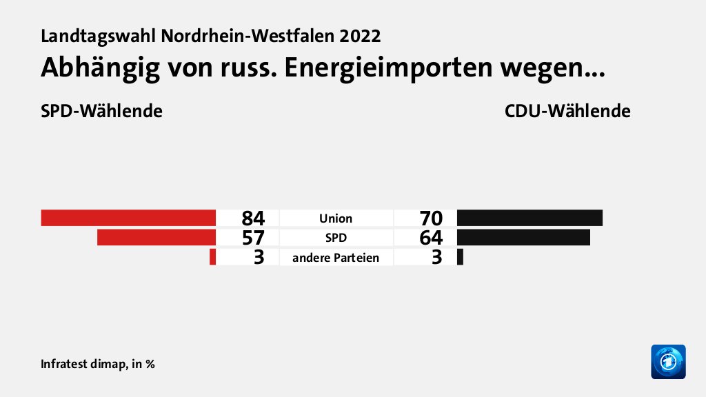 Abhängig von russ. Energieimporten wegen... (in %) Union: SPD-Wählende 84, CDU-Wählende 70; SPD: SPD-Wählende 57, CDU-Wählende 64; andere Parteien : SPD-Wählende 3, CDU-Wählende 3; Quelle: Infratest dimap