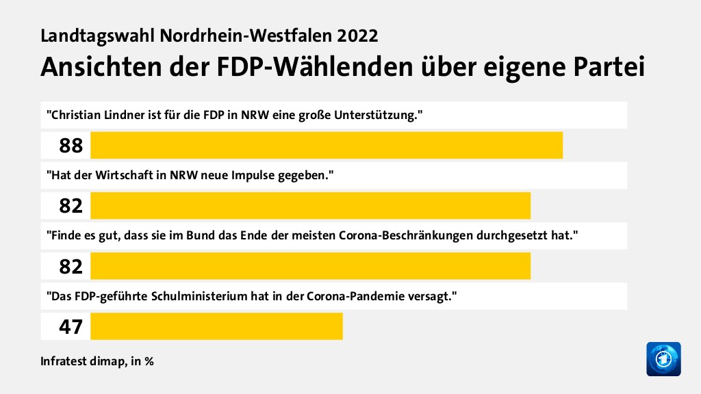 Ansichten der FDP-Wählenden über eigene Partei, in %: 