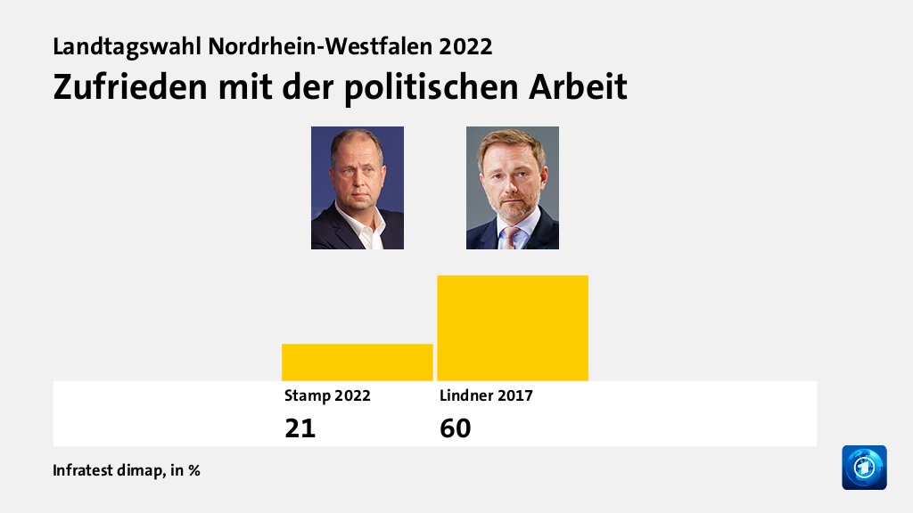 Zufrieden mit der politischen Arbeit, in %: Stamp 2022 21,0 , Lindner 2017 60,0 , Quelle: Infratest dimap