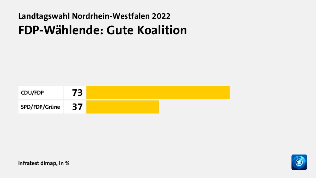 FDP-Wählende: Gute Koalition, in %: CDU/FDP 73, SPD/FDP/Grüne 37, Quelle: Infratest dimap