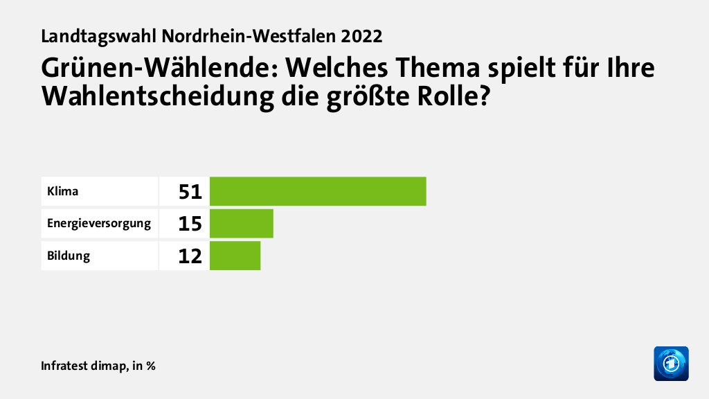 Grünen-Wählende: Welches Thema spielt für Ihre Wahlentscheidung die größte Rolle?, in %: Klima 51, Energieversorgung 15, Bildung 12, Quelle: Infratest dimap