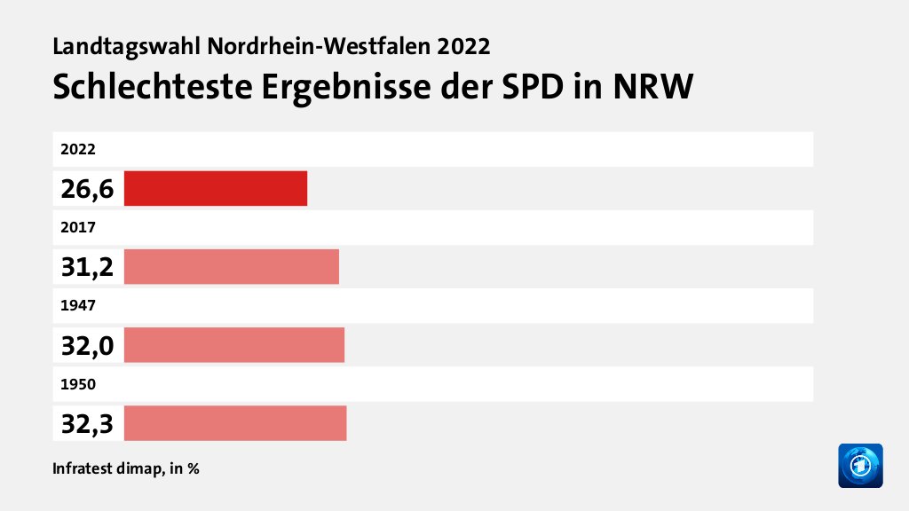 Schlechteste Ergebnisse der SPD in NRW, in %: 2022 26, 2017 31, 1947 32, 1950 32, Quelle: Infratest dimap