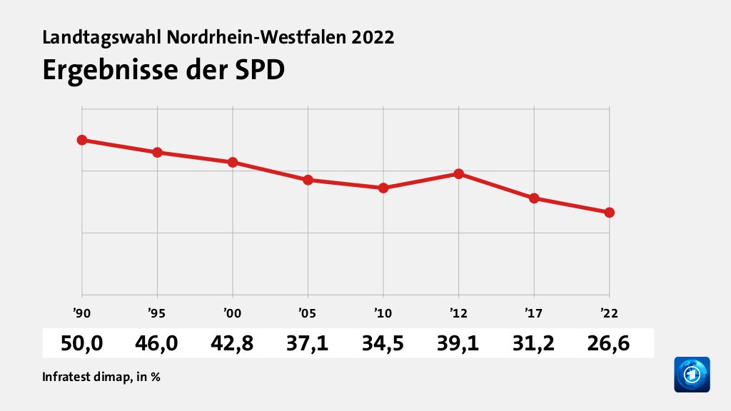 Ergebnisse der SPD, in % (Werte von ): ’90 50,0 , ’95 46,0 , ’00 42,8 , ’05 37,1 , ’10 34,5 , ’12 39,1 , ’17 31,2 , ’22 26,6 , Quelle: Infratest dimap