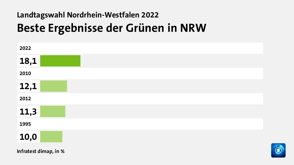 Beste Ergebnisse der Grünen in NRW, in %: 2022 18, 2010 12, 2012 11, 1995 10, Quelle: Infratest dimap