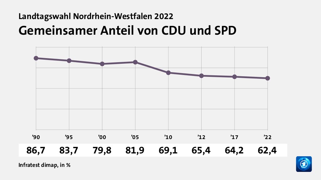 Gemeinsamer Anteil von CDU und SPD, in % (Werte von ): ’90 86,7 , ’95 83,7 , ’00 79,8 , ’05 81,9 , ’10 69,1 , ’12 65,4 , ’17 64,2 , ’22 62,4 , Quelle: Infratest dimap