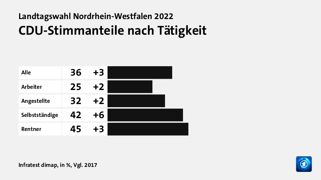 CDU-Stimmanteile nach Tätigkeit, in %, Vgl. 2017: Alle 36, Arbeiter 25, Angestellte 32, Selbstständige 42, Rentner 45, Quelle: Infratest dimap