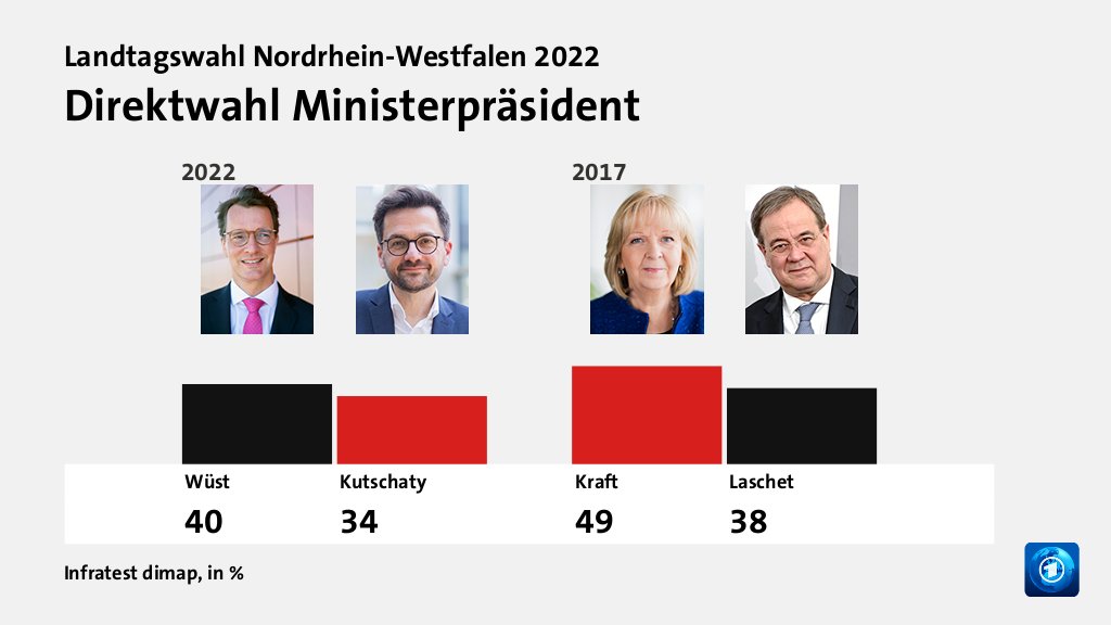 Direktwahl Ministerpräsident, in %: Wüst 40,0 , Kutschaty 34,0 , Kraft 49,0 , Laschet 38,0 , Quelle: Infratest dimap