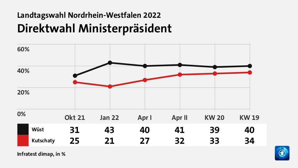 Direktwahl Ministerpräsident, in % (Werte von KW 19): Wüst 40,0 , Kutschaty 34,0 , Quelle: Infratest dimap