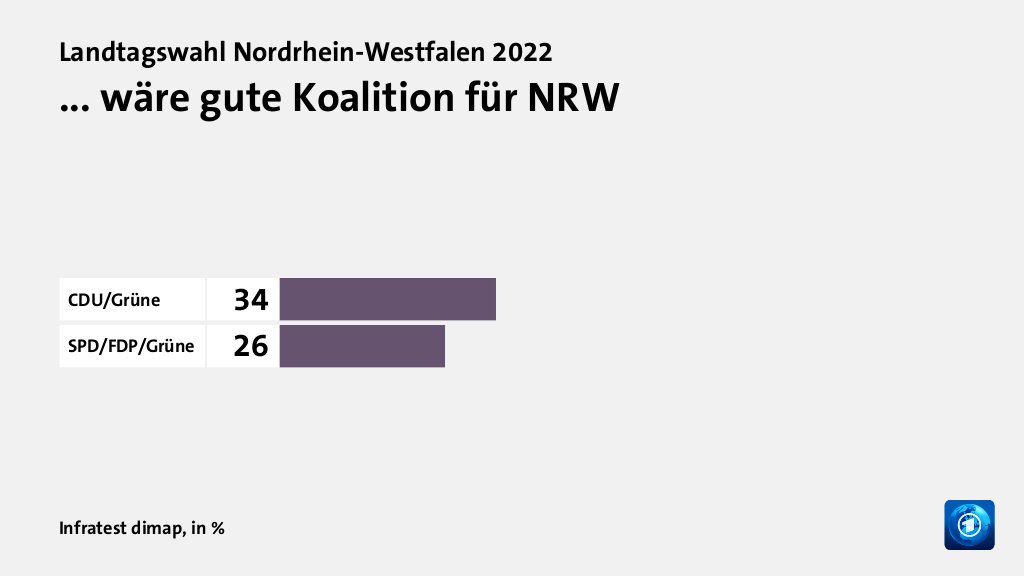 ... wäre gute Koalition für NRW, in %: CDU/Grüne 34, SPD/FDP/Grüne 26, Quelle: Infratest dimap