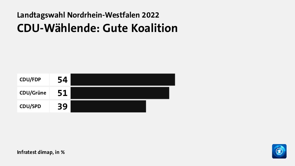CDU-Wählende: Gute Koalition, in %: CDU/FDP 54, CDU/Grüne 51, CDU/SPD 39, Quelle: Infratest dimap