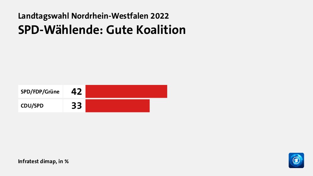 SPD-Wählende: Gute Koalition, in %: SPD/FDP/Grüne 42, CDU/SPD 33, Quelle: Infratest dimap