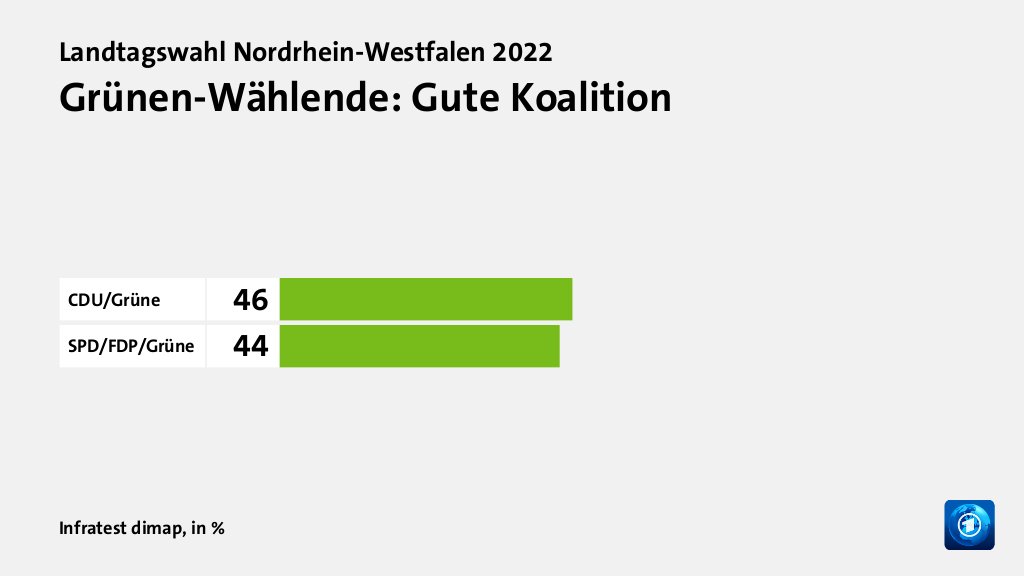 Grünen-Wählende: Gute Koalition, in %: CDU/Grüne 46, SPD/FDP/Grüne 44, Quelle: Infratest dimap