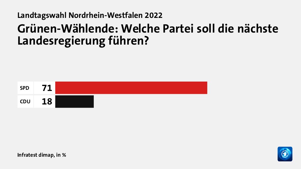 Grünen-Wählende: Welche Partei soll die nächste Landesregierung führen?, in %: SPD 71, CDU 18, Quelle: Infratest dimap
