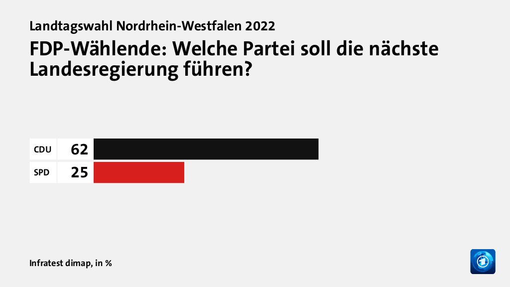 FDP-Wählende: Welche Partei soll die nächste Landesregierung führen?, in %: CDU 62, SPD 25, Quelle: Infratest dimap