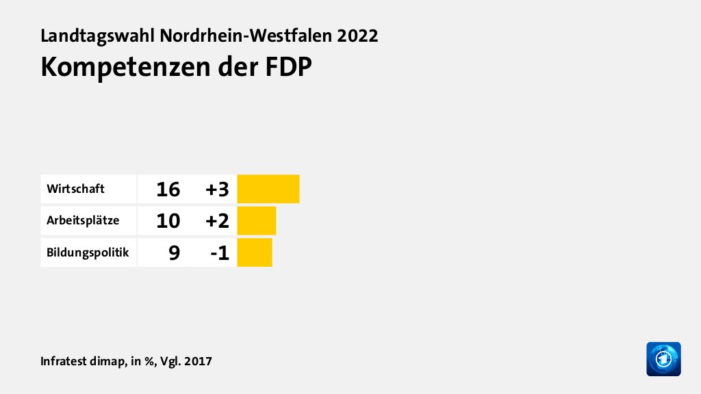 Kompetenzen der FDP, in %, Vgl. 2017: Wirtschaft 16, Arbeitsplätze 10, Bildungspolitik 9, Quelle: Infratest dimap