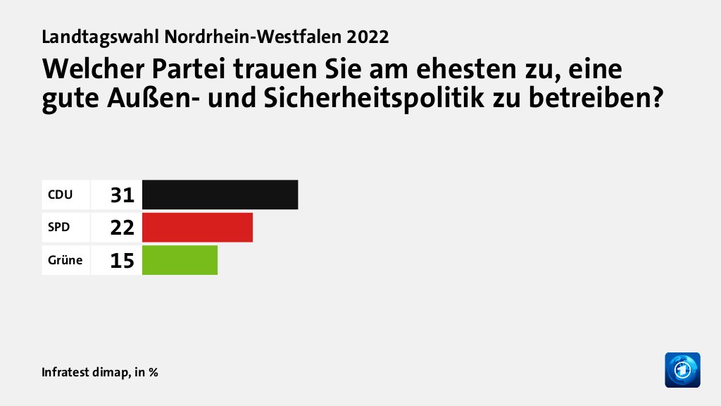 Welcher Partei trauen Sie am ehesten zu, eine gute Außen- und Sicherheitspolitik zu betreiben?, in %: CDU 31, SPD 22, Grüne 15, Quelle: Infratest dimap