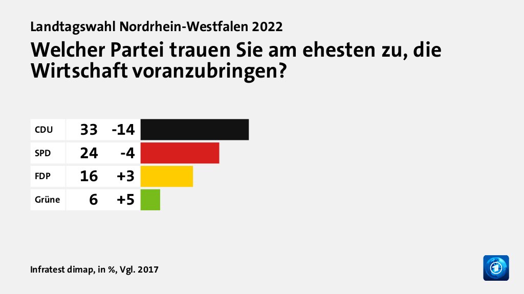 Welcher Partei trauen Sie am ehesten zu, die Wirtschaft voranzubringen?, in %, Vgl. 2017: CDU 33, SPD 24, FDP 16, Grüne 6, Quelle: Infratest dimap