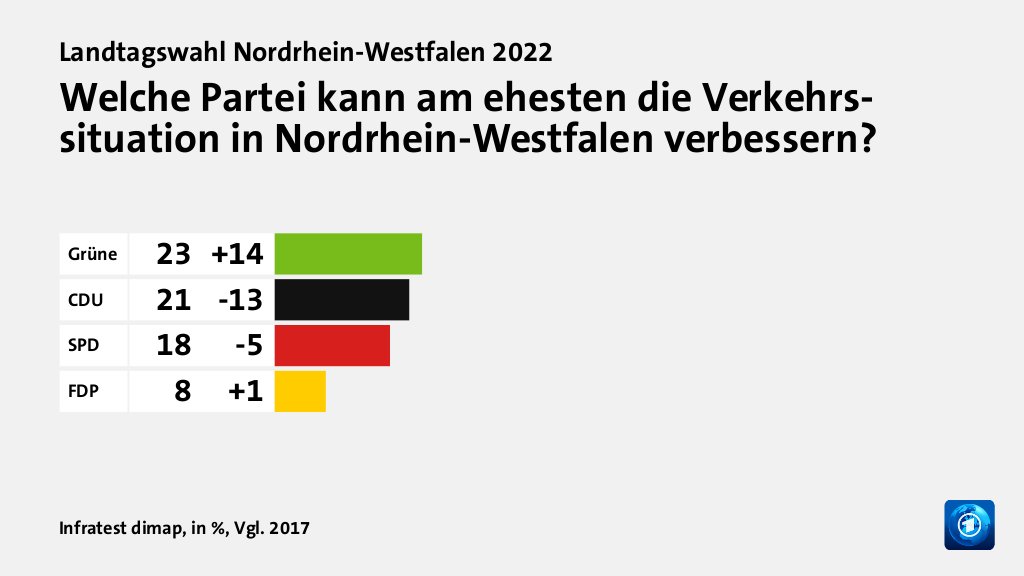 Welche Partei kann am ehesten die Verkehrs- situation in Nordrhein-Westfalen verbessern?, in %, Vgl. 2017: Grüne 23, CDU 21, SPD 18, FDP 8, Quelle: Infratest dimap