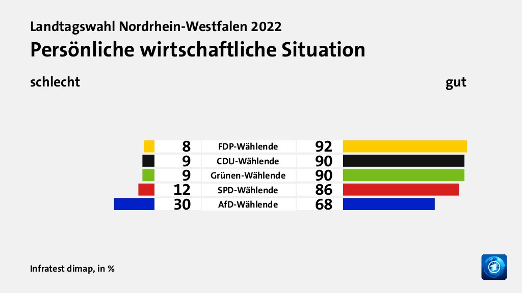 Persönliche wirtschaftliche Situation (in %) FDP-Wählende: schlecht 8, gut 92; CDU-Wählende: schlecht 9, gut 90; Grünen-Wählende: schlecht 9, gut 90; SPD-Wählende: schlecht 12, gut 86; AfD-Wählende: schlecht 30, gut 68; Quelle: Infratest dimap