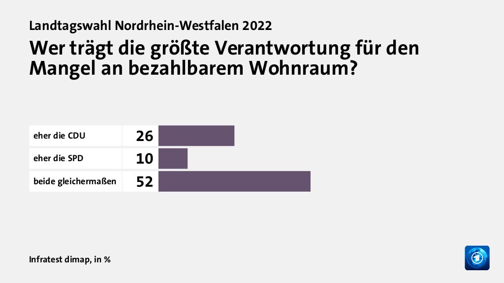 Wer trägt die größte Verantwortung für den Mangel an bezahlbarem Wohnraum?, in %: eher die CDU 26, eher die SPD 10, beide gleichermaßen 52, Quelle: Infratest dimap